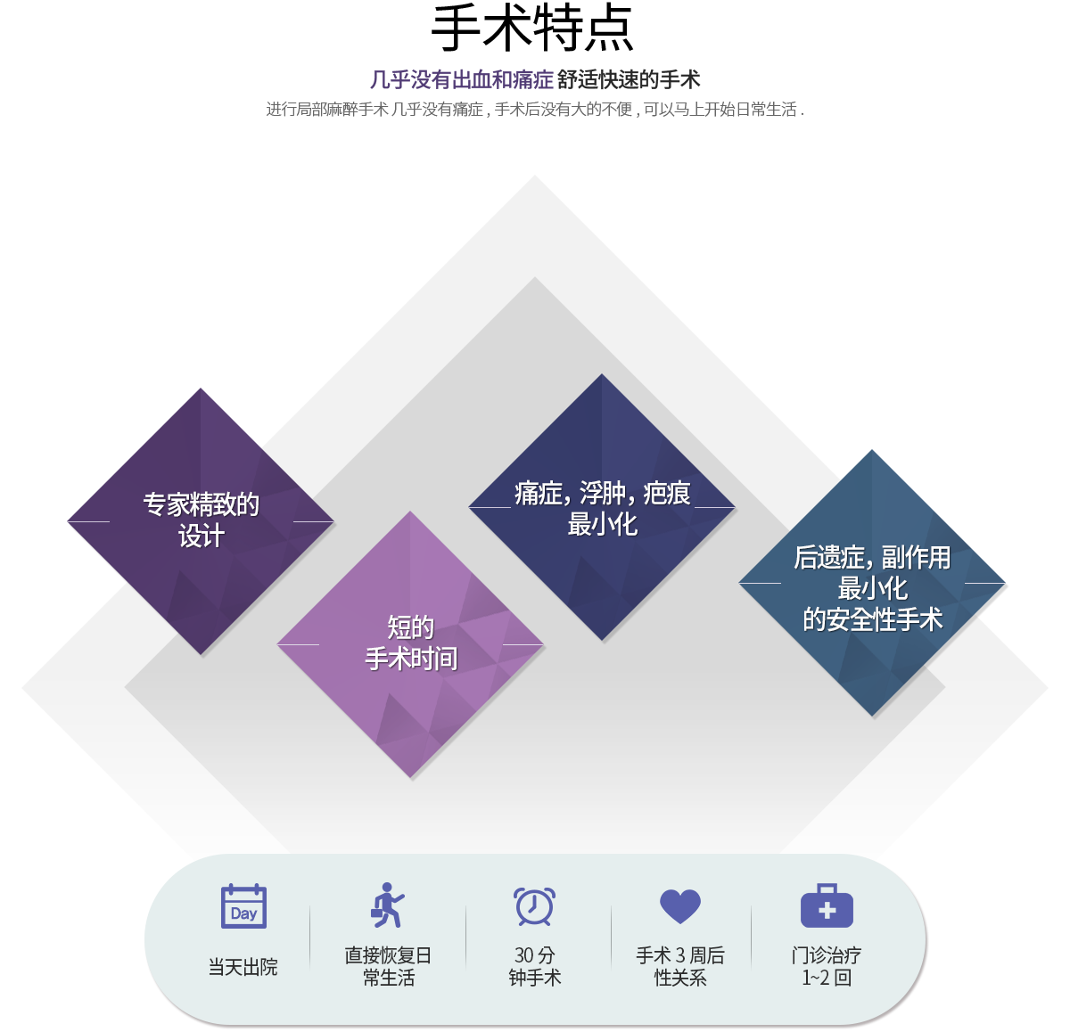 手术特点 几乎没有出血和痛症 舒适快速的手术 进行局部麻醉手术 几乎没有痛症,手术后没有大的不便,可以马上开始日常生活.